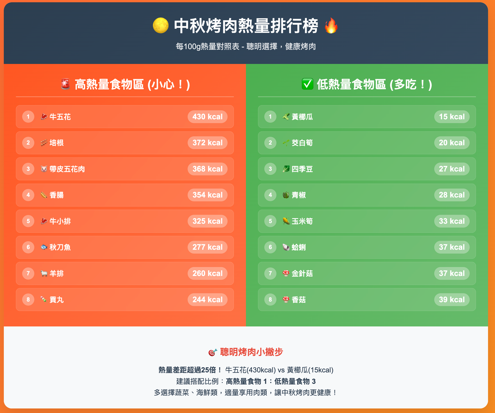 中秋烤肉熱量排行榜公開！官方數據解析健康吃烤肉的關鍵訣竅