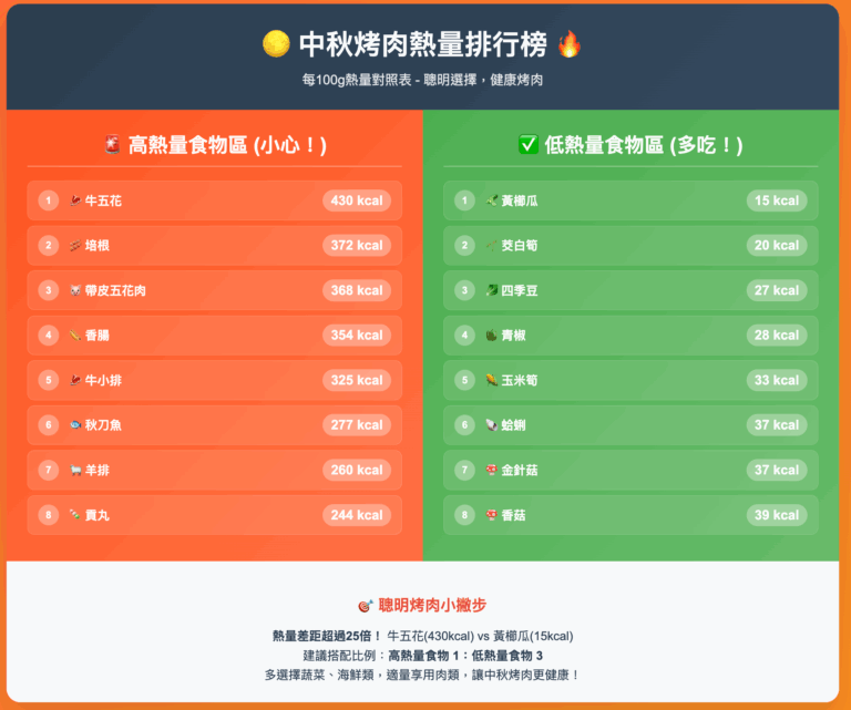 中秋烤肉熱量排行榜公開！官方數據解析健康吃烤肉的關鍵訣竅